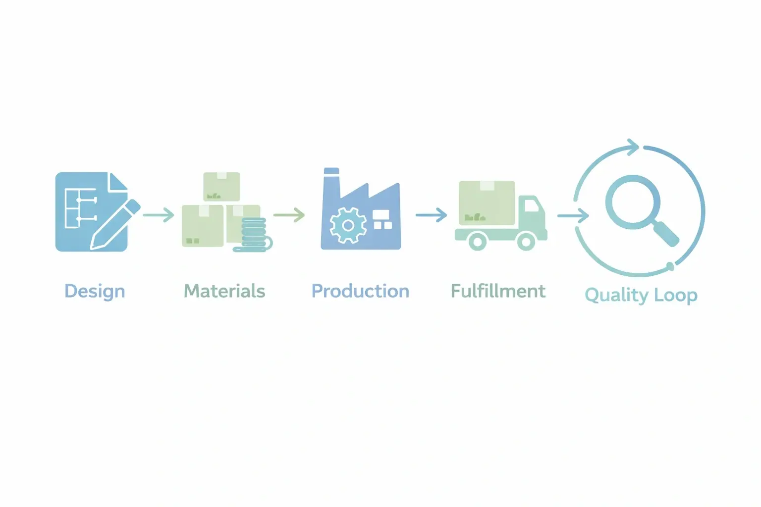Scalable crochet kit manufacturing system architecture diagram
